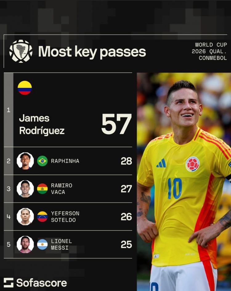 本届南美世预赛关键传球榜：J罗57次断层居首，梅西25次第五