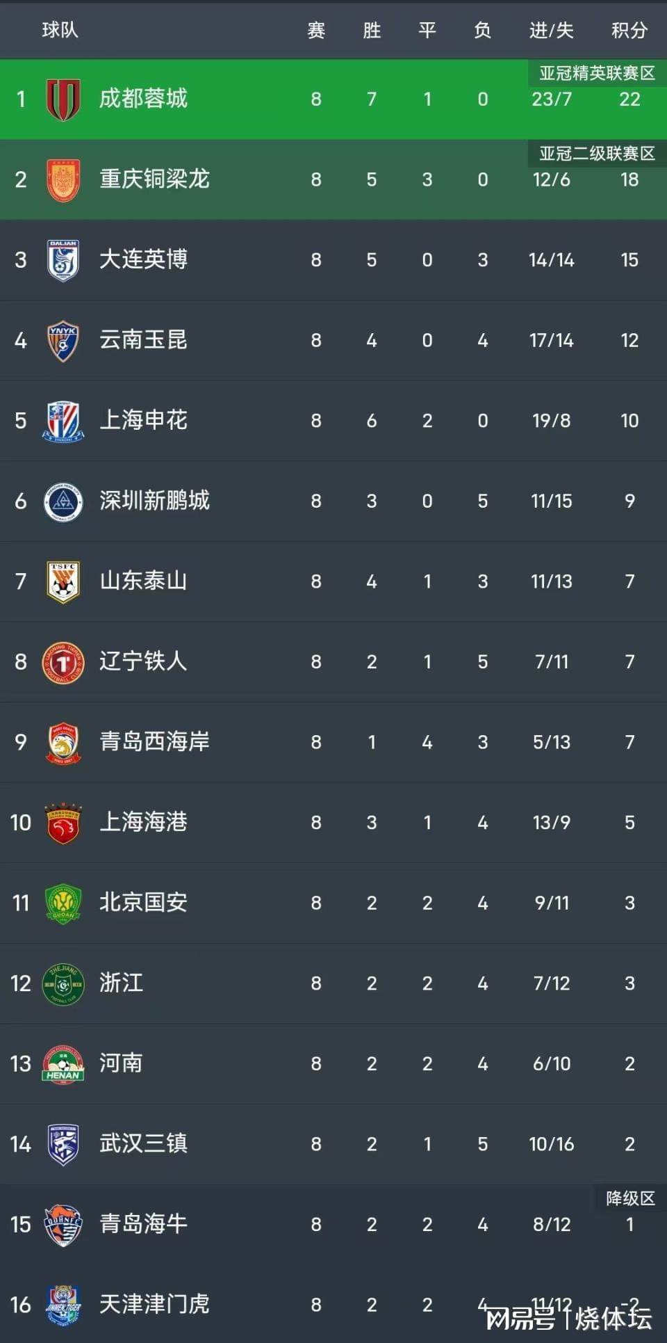 c7娱乐公司-中超积分榜:成都4分领跑,申花距前三5分,河南6轮不俗+海牛转正